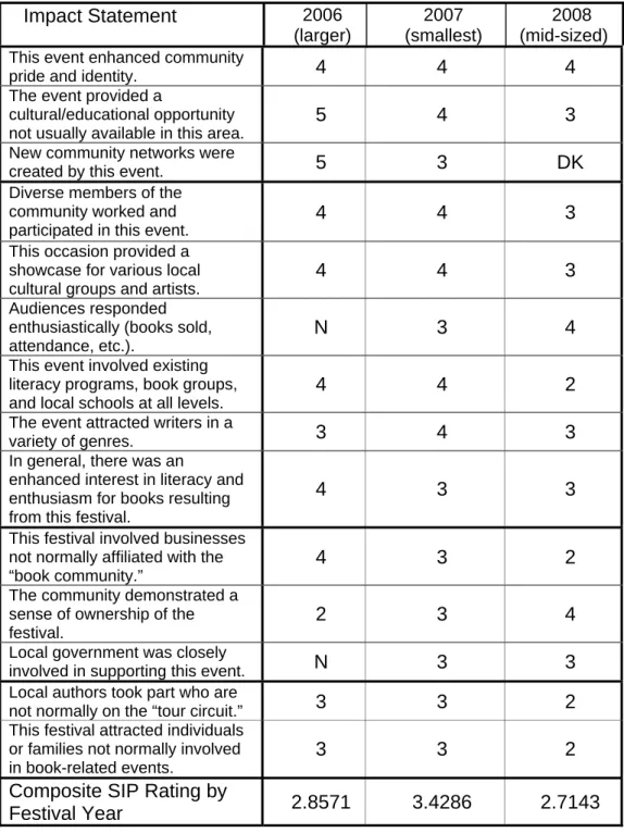 Table IV: Social Impact Perceptions Factors by Festival,  Distributive Model (GA) 