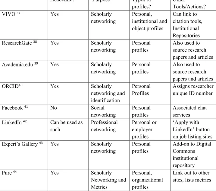 Table 1: Social Media and Profile Tools 