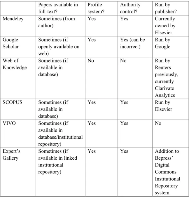 Table 2: Citation and Reference Management Tools  Papers available in  full-text?  Profile  system?  Authority control?  Run by  publisher? 