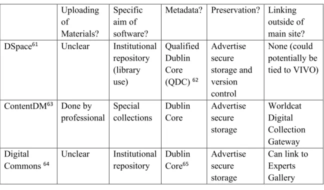 Table 3: Institutional Repository Tools  Uploading  of  Materials?  Specific aim of  software?  