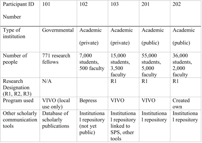 Table 4: Characteristics of Participants Institutions   Participant ID 
