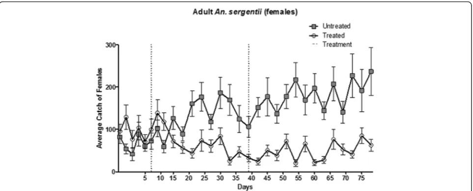 Figure 2 Number of adult female Anopheles sergentii captured with sweep-nets or UV-CDC traps at the control (squares) and experimental(circles) sites