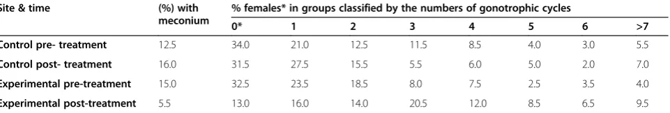 Figure 3 Number of adult male Anopheles sergentii captured with sweep-nets or UV-CDC traps at the control (squares) and experimental (circles)sites