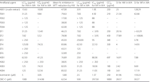 Table 1 In vitro activity of Taxodium distichum and the reference drugs ivermectin and diethylcarbamazine (DEC) on adult worms(AW) and microfilariae (Mf) of Brugia malayi assessed by motility assay (MA) and MTT reduction assay