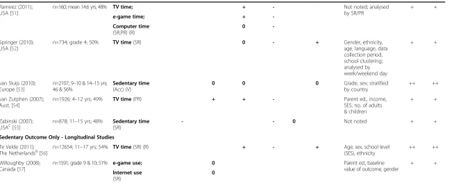 Table 1 Summary of observational studies with sedentary behaviour outcomes only (Continued)