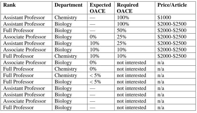 Table 1. Details of faculty opinions concerning the OA citation effect. 