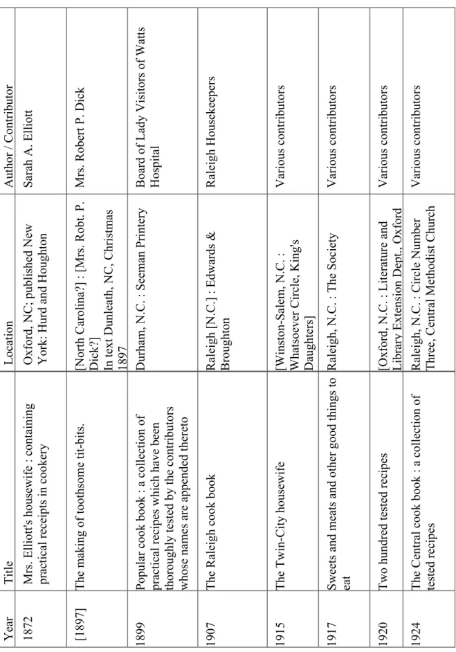 Table 1. Analyzed cookbooks