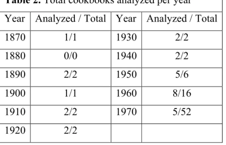 Table 2. Total cookbooks analyzed per year  Year  Analyzed / Total  Year  Analyzed / Total 