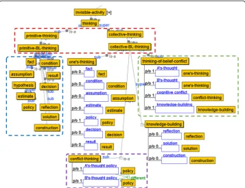 Fig. 2 Concepts of output of base-level thinking activity in thinking of belief conflict