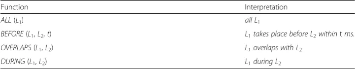 Table 2 Function list for condition setting