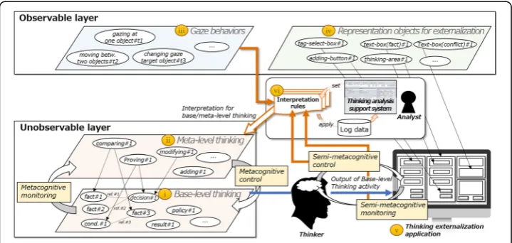 Fig. 1 Interpretation model to capture meta-level thinking processes