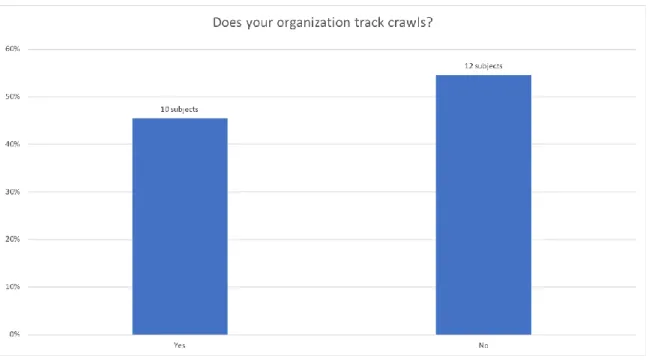 Table 3: Organizations that track crawls outside of Archive-It. 