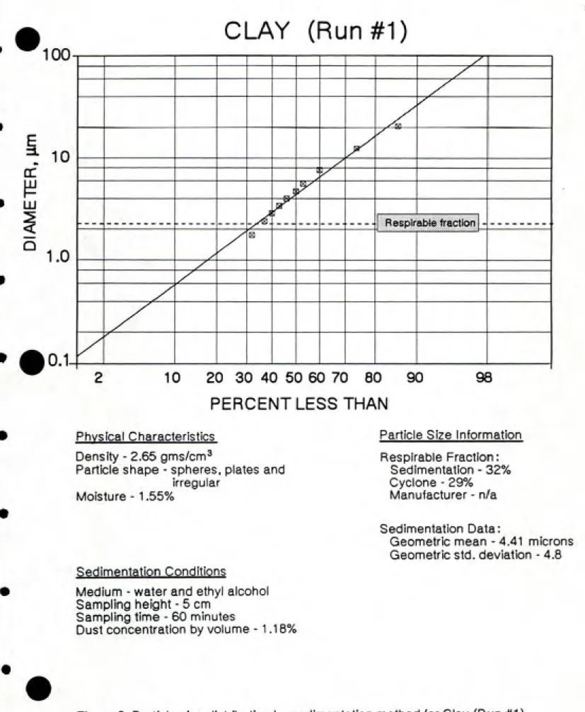 Figure 6. Particle size distribution by sedimentation method for Clay (Run #1).