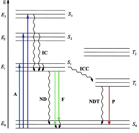 Figure 2.2: The Jablonski diagram. Sof singlet excited states;A — absorption; IC — internal conversion; ICC — intercombination conversion; ND0 is the ground state; S1, S2, ..., Sn is the system T1, T2, ..., Tm is the system of triplet states
