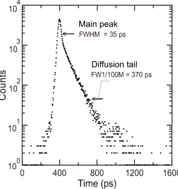 Figure 2.8: A typical time resolution curve of SPAD detector. The curve has a fast peak