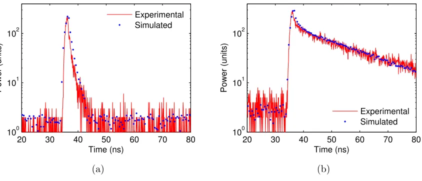 Figure 5.6: a) Experimental and simulated curves measured without ﬂuorescence sample;b) experimental and simulated ﬂuorescence decay.