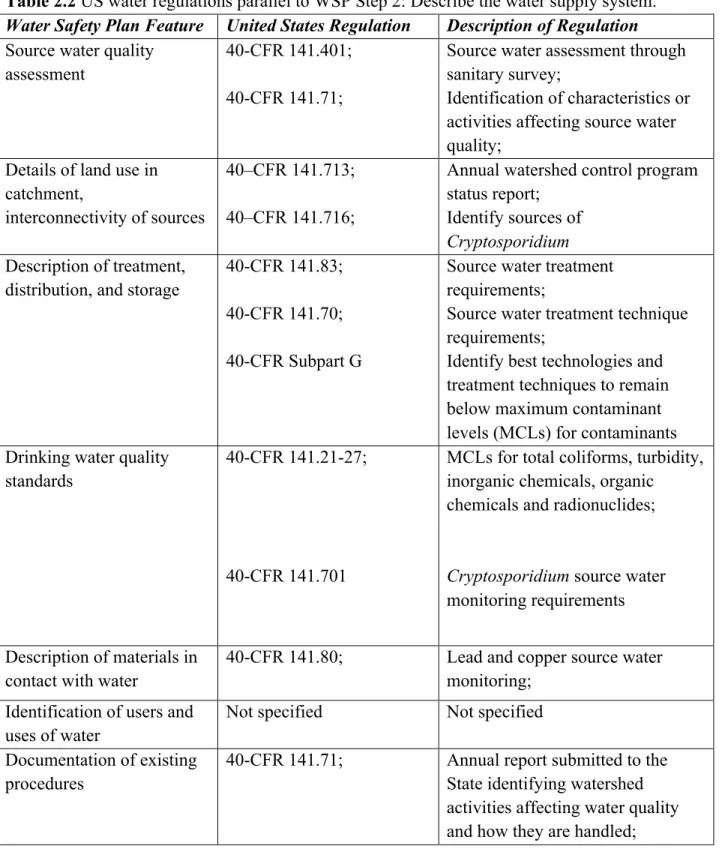 Table 2.2 US water regulations parallel to WSP Step 2: Describe the water supply system