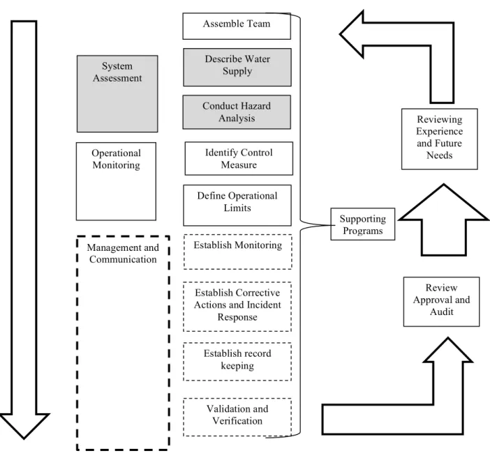 Figure 3.1. Water Safety Plan (adapted from WHO 2005, 20) 