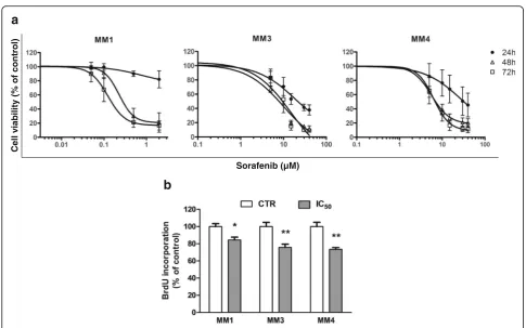 Fig. 2 Sorafenib impairs cell viability and proliferation in MPM primary cultures enriched in TICs.on cell survival assessed by MTT assays, in MM1, MM3, and MM4 cells treated with increasing amounts of sorafenib for 24, 48, and 72 h