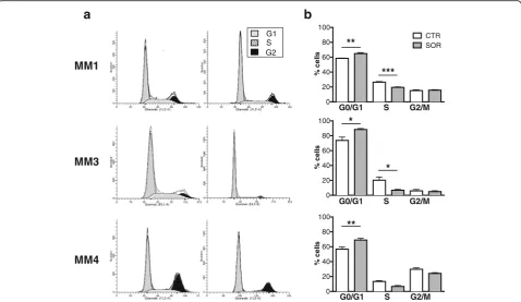 Fig. 3 Sorafenib causes MPM TIC cell cycle arrest in the G0/G1 phase.bof three independent experiments