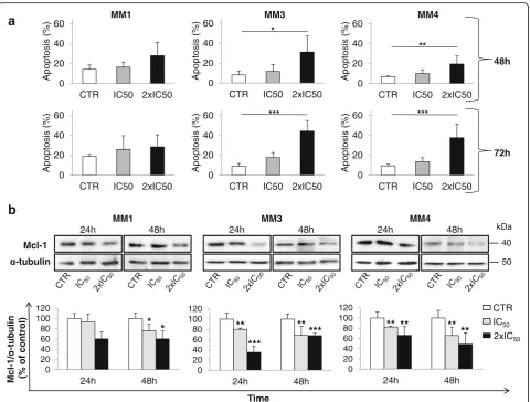 Fig. 4 Sorafenib induces apoptosis and downregulates Mcl-1 expression in MPM TICs. a Amount of cell death (early and late apoptosis) in TIC cul-tures after IC50 and 2 × IC50 sorafenib exposure for 48 and 72 h