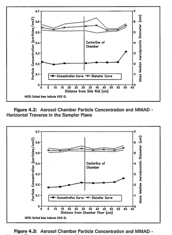 Figure 4.2:   Aerosol Chamber Particle Concentration and MMAD Horizontal Traverse in the Sampler Plane