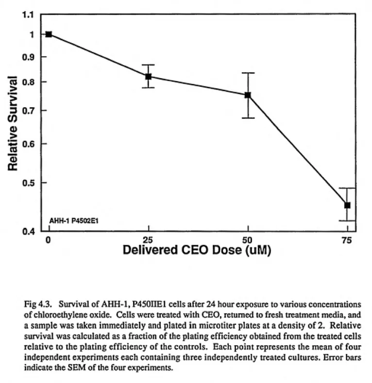 Fig 4.3. Survival of AHH-1, P450IIE1 cells after 24 hour exposure to various concentrations of chloroethylene oxide