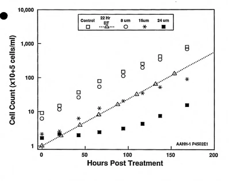 Fig 4.5. Growth delay of AHH-1, P450IIE1 cells after 24 hour exposure to various concentrations of chloroacetaldehyde