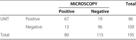 Table 1 The demographic characteristics and parasitedensities of the study population