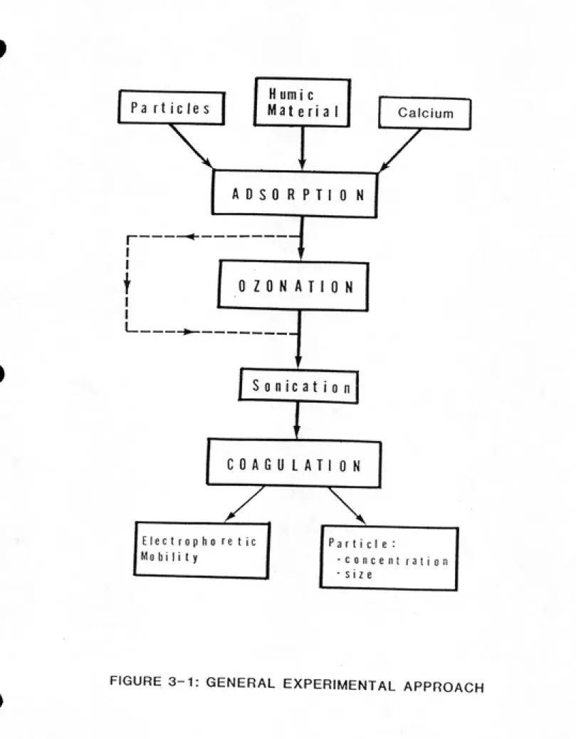 FIGURE 3-1: GENERAL EXPERIMENTAL APPROACH