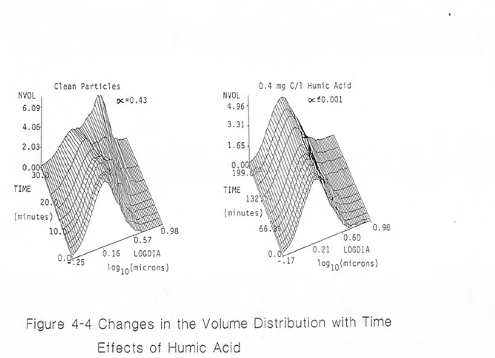 Figure 4-4 Changes in the Volume Distribution with Time
