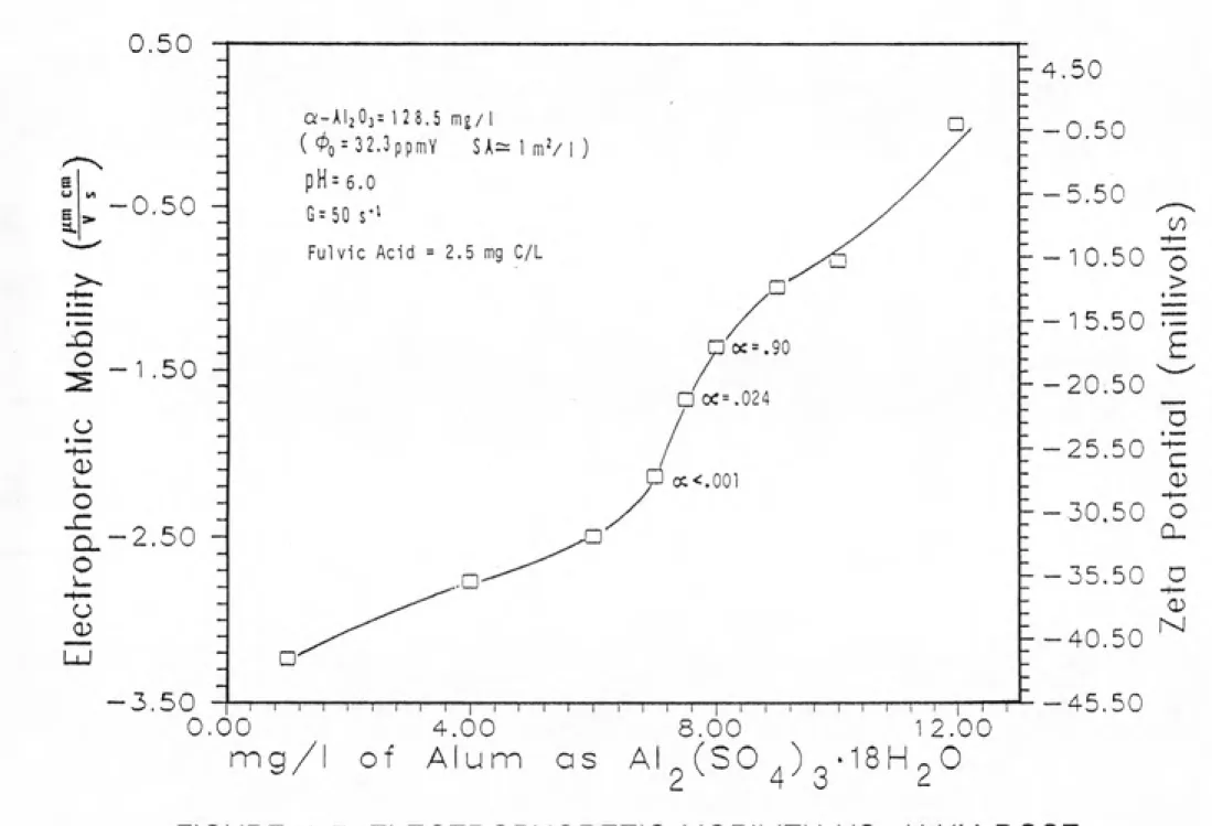 FIGURE 4-7: ELECTROPHORETIC MOBILITY VS. ALUM DOSE