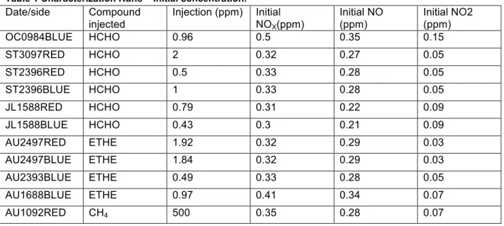 Table 1 Characterization Runs – Initial concentration.  