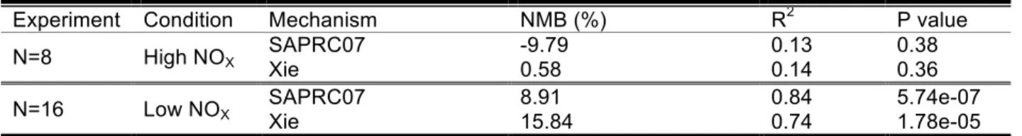 Table 3 Summary of O 3  peak model performance statistics 