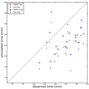 Table 4 Summary of crossover time statistics 