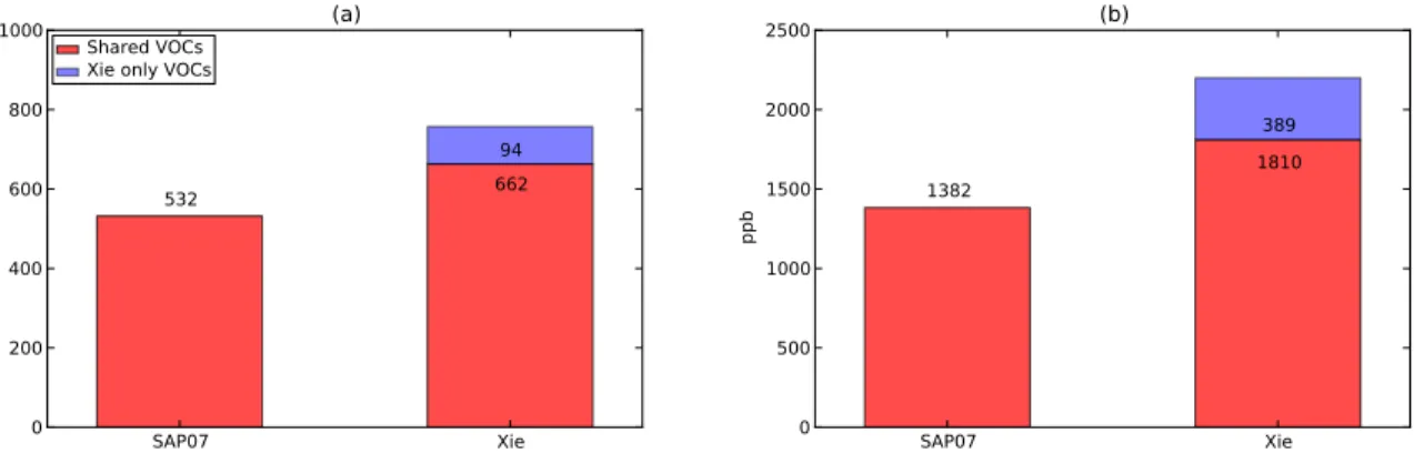 Figure 9.  Note that there is a mass shift within certain species because of changed pathways in  Xie mechanism