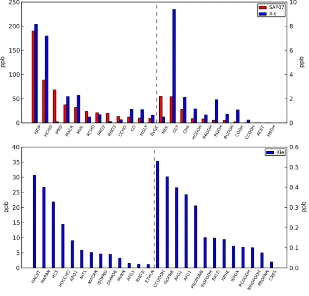 Figure 9  Detailed comparison of mass through various VOC+OH reaction pathways for JN2381BLUE (High  NO X ) 