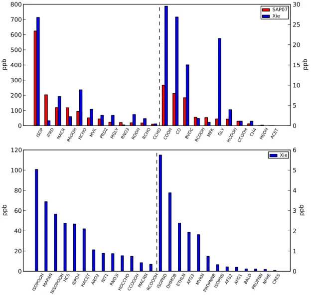 Figure 10  Detailed comparison of mass through various VOC+OH reaction pathways for JN2697RED (Lower  NO X )  