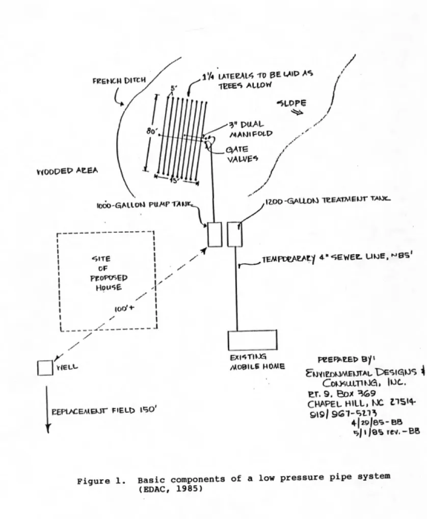 Figure 1.  Basic components of a low pressure pipe system