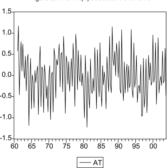 Figure 2: The AR(1) coefficient over time