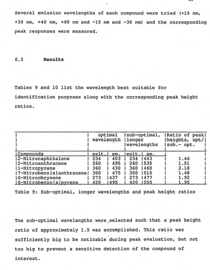 Table 9: Sub-optimal, longer wavelengths and peak height ratios