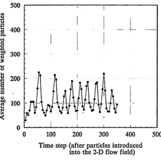 Figure 5 -   The Average Number of Weighted Particles in the Area of
