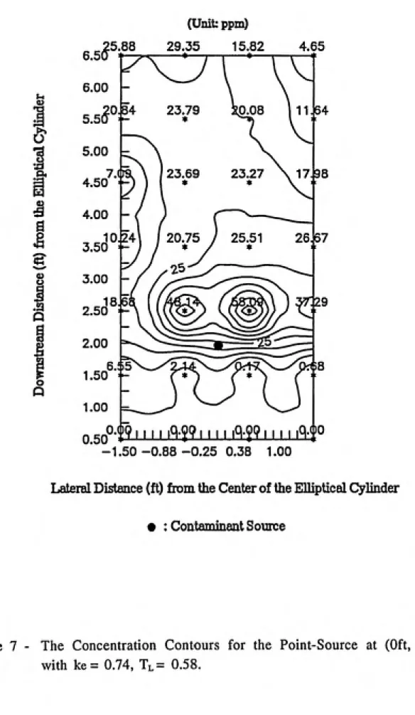 Figure 7 -   The Concentration Contours for the Point-Source at (Oft, 2ft)