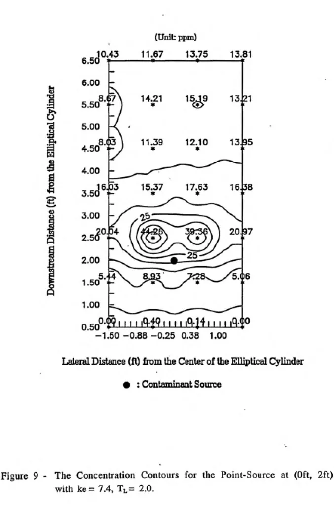 Figure 9 -   The Concentration Contours for the Point-Source at (Oft, 2ft)
