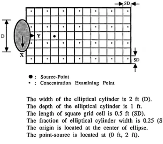 Figure 2 -   The Dimensions of the Grid Cells in the Plane of Point-Source.