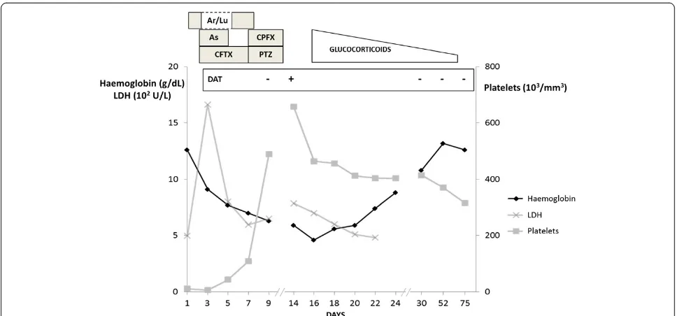 Figure 1 Evolution of an auto-immune haemolytic anaemia developed during severe malaria treated with intravenous artesunate andother antimicrobial chemotherapy