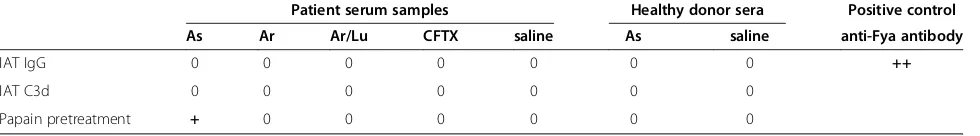 Table 1 Testing for drug-dependent antibodies during convalescent period
