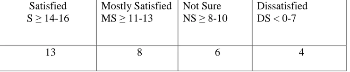 Figure 1:  Satisfaction Scale  Satisfied  S ≥ 14-16  Mostly Satisfied MS ≥ 11-13  Not Sure   NS ≥ 8-10  Dissatisfied DS < 0-7  13  8  6  4 