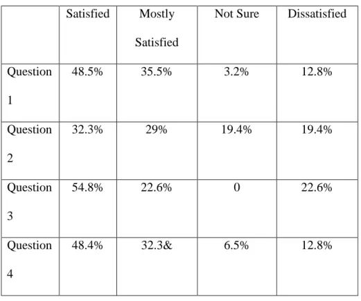 Figure 2: Likert Scale Answers 