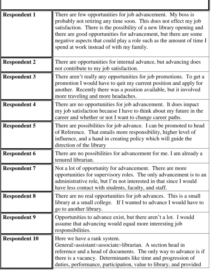 Figure 5: Job Advancement Responses 